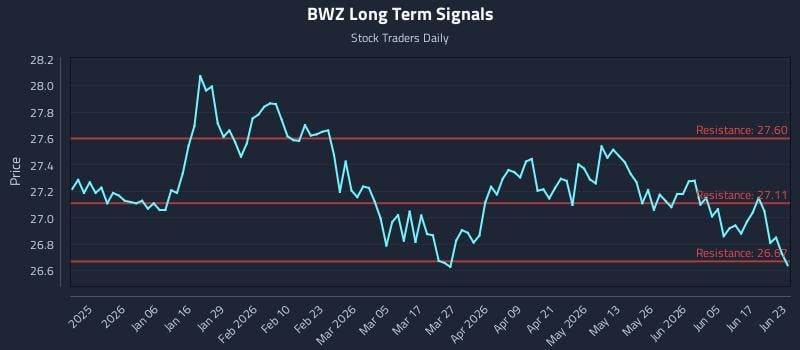 BWZ Long Term Analysis for June 23 2026 BWZ Long Term Analysis for June 23 2026