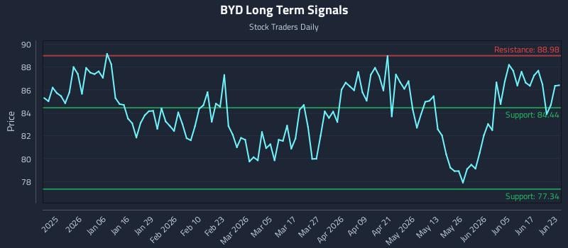 BYD Long Term Analysis for June 23 2026