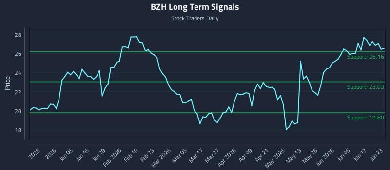 BZH Long Term Analysis for June 23 2026 BZH Long Term Analysis for June 23 2026