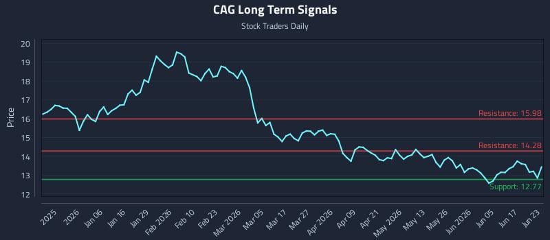 CAG Long Term Analysis for June 23 2026