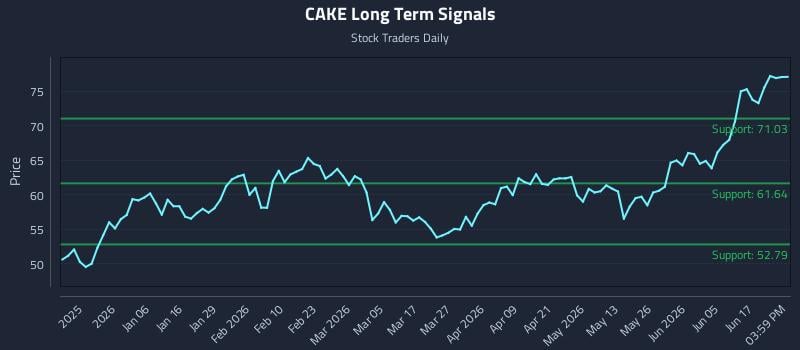 CAKE Long Term Analysis for June 23 2026 CAKE Long Term Analysis for June 23 2026