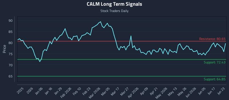 CALM Long Term Analysis for June 23 2026 CALM Long Term Analysis for June 23 2026