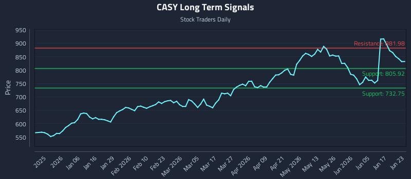 CASY Long Term Analysis for June 23 2026