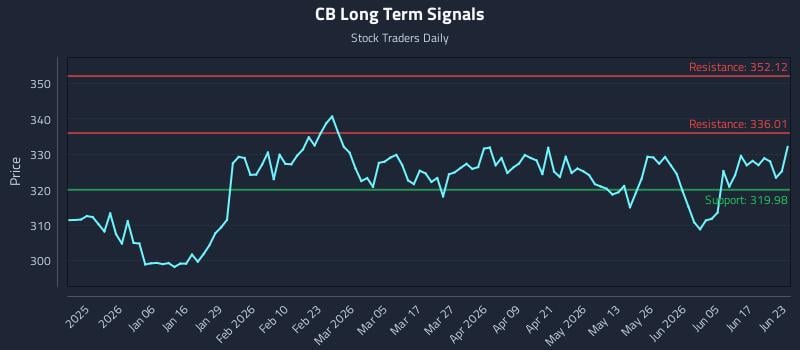 CB Long Term Analysis for June 23 2026 CB Long Term Analysis for June 23 2026