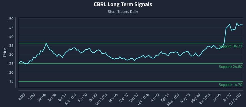 CBRL Long Term Analysis for June 23 2026