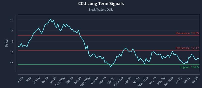CCU Long Term Analysis for June 23 2026 CCU Long Term Analysis for June 23 2026