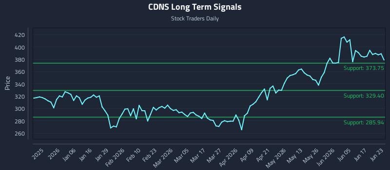 CDNS Long Term Analysis for June 23 2026 CDNS Long Term Analysis for June 23 2026