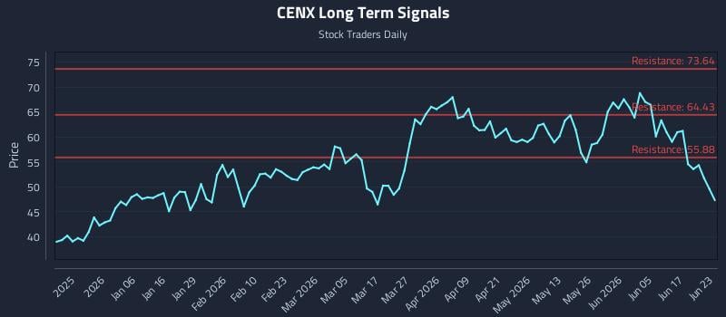 CENX Long Term Analysis for June 23 2026 CENX Long Term Analysis for June 23 2026