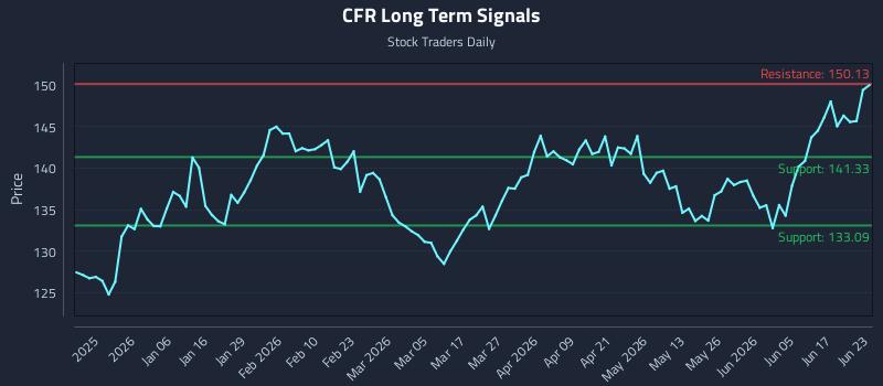 CFR Long Term Analysis for June 23 2026 CFR Long Term Analysis for June 23 2026