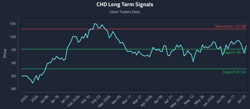CHD Long Term Analysis for June 23 2026 CHD Long Term Analysis for June 23 2026