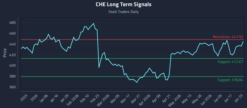 CHE Long Term Analysis for June 23 2026