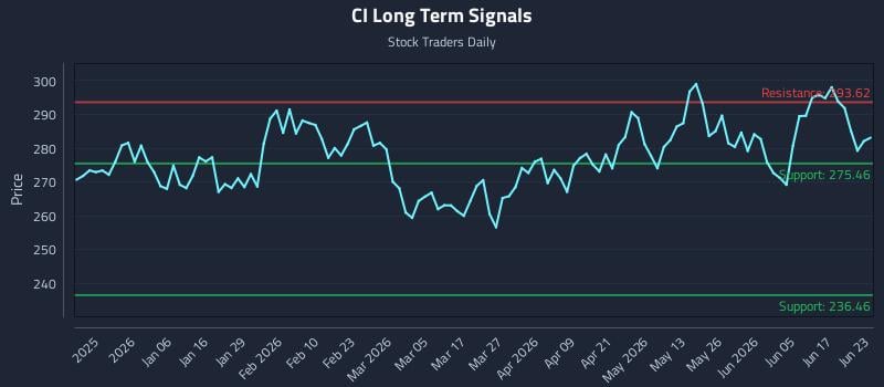 CI Long Term Analysis for June 23 2026