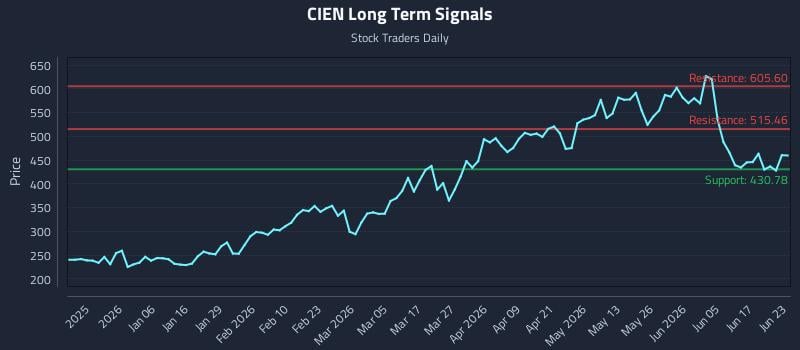 CIEN Long Term Analysis for June 23 2026 CIEN Long Term Analysis for June 23 2026