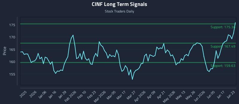 CINF Long Term Analysis for June 23 2026