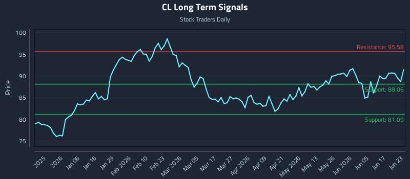 CL Long Term Analysis for June 23 2026