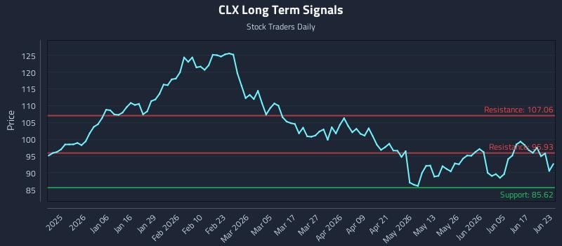 CLX Long Term Analysis for June 23 2026 CLX Long Term Analysis for June 23 2026