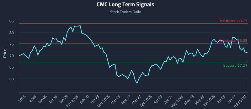 CMC Long Term Analysis for June 23 2026 CMC Long Term Analysis for June 23 2026