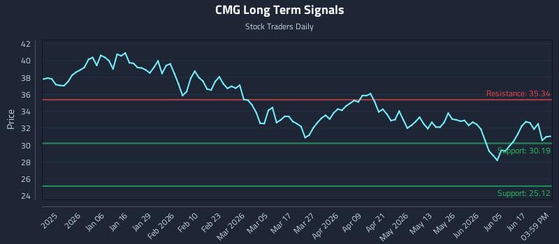 CMG Long Term Analysis for June 23 2026