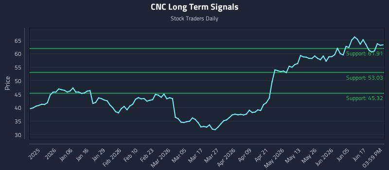 CNC Long Term Analysis for June 23 2026