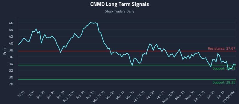 CNMD Long Term Analysis for June 23 2026 CNMD Long Term Analysis for June 23 2026