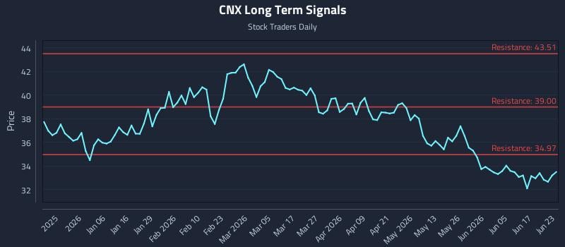 CNX Long Term Analysis for June 23 2026