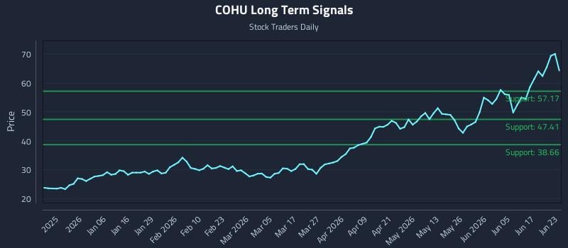 COHU Long Term Analysis for June 23 2026 COHU Long Term Analysis for June 23 2026