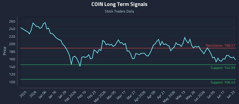 COIN Long Term Analysis for June 23 2026
