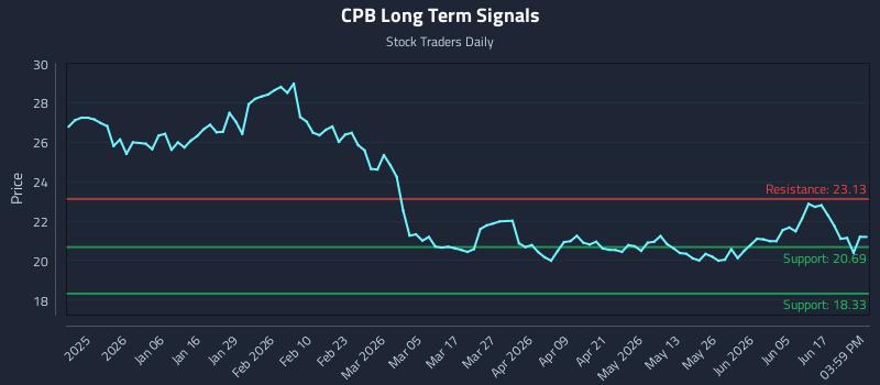 CPB Long Term Analysis for June 23 2026 CPB Long Term Analysis for June 23 2026