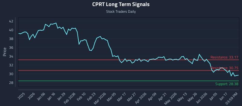 CPRT Long Term Analysis for June 23 2026 CPRT Long Term Analysis for June 23 2026