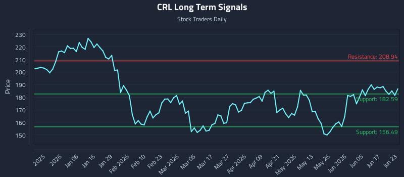 CRL Long Term Analysis for June 23 2026