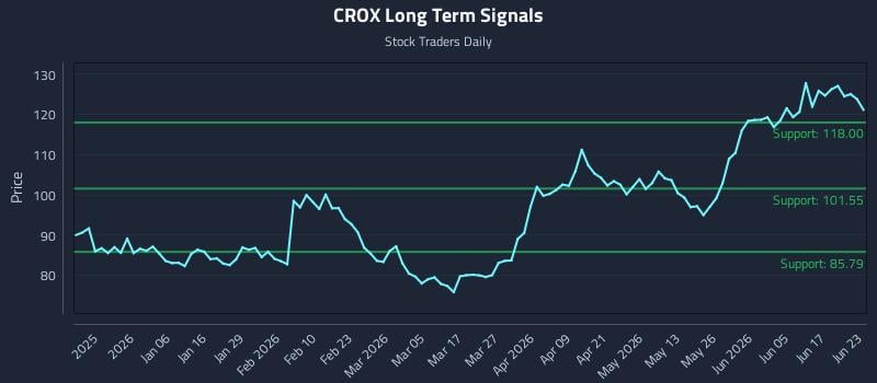 CROX Long Term Analysis for June 23 2026 CROX Long Term Analysis for June 23 2026