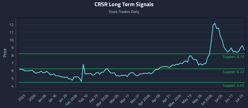 CRSR Long Term Analysis for June 23 2026 CRSR Long Term Analysis for June 23 2026