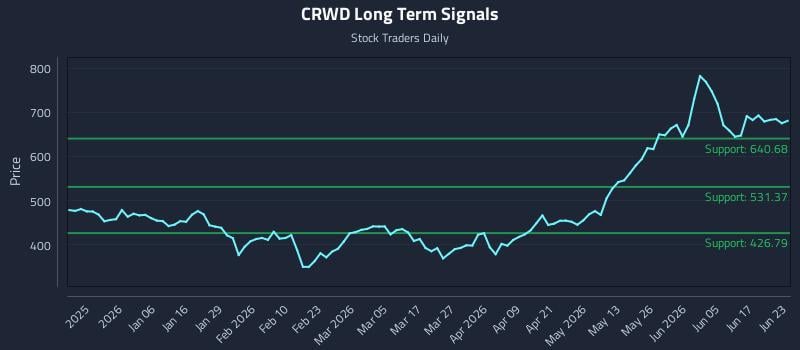 CRWD Long Term Analysis for June 23 2026 CRWD Long Term Analysis for June 23 2026