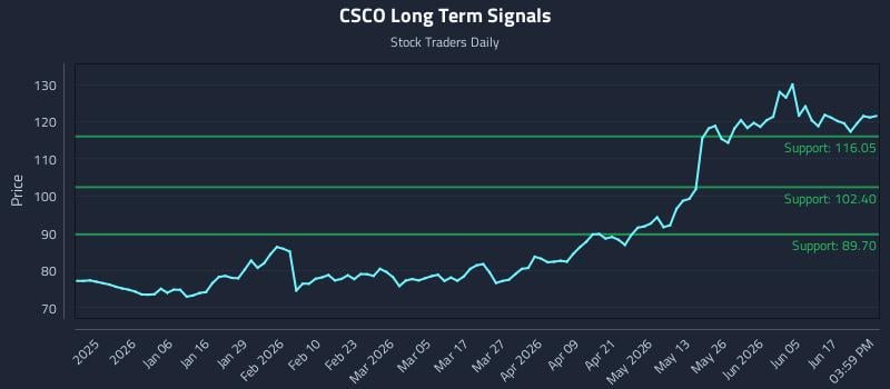 CSCO Long Term Analysis for June 23 2026 CSCO Long Term Analysis for June 23 2026
