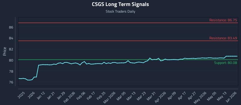 CSGS Long Term Analysis for June 23 2026 CSGS Long Term Analysis for June 23 2026