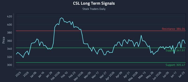 CSL Long Term Analysis for June 23 2026 CSL Long Term Analysis for June 23 2026