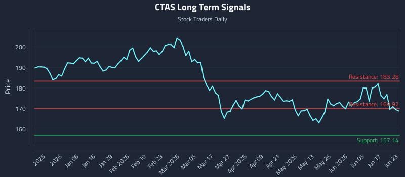 CTAS Long Term Analysis for June 23 2026 CTAS Long Term Analysis for June 23 2026