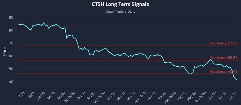 CTSH Long Term Analysis for June 23 2026 CTSH Long Term Analysis for June 23 2026