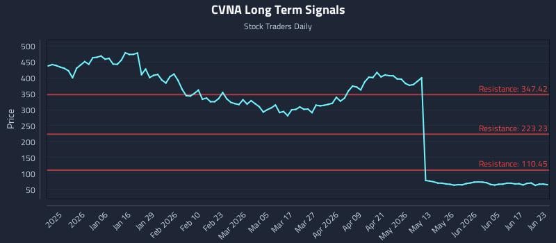 CVNA Long Term Analysis for June 23 2026 CVNA Long Term Analysis for June 23 2026