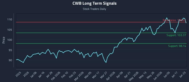 CWB Long Term Analysis for June 23 2026 CWB Long Term Analysis for June 23 2026