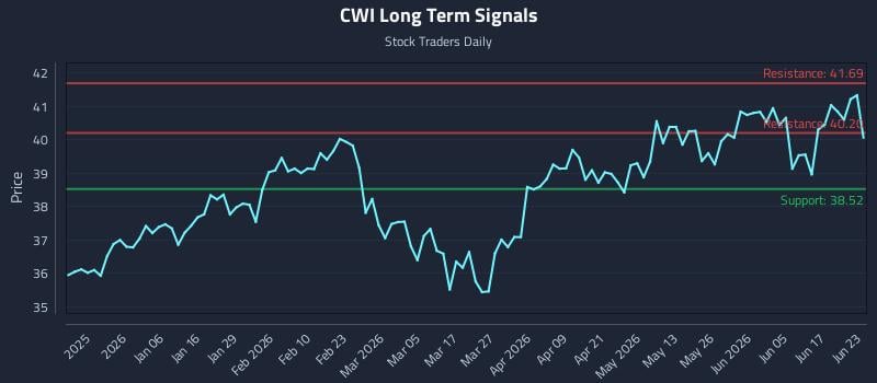 CWI Long Term Analysis for June 23 2026 CWI Long Term Analysis for June 23 2026