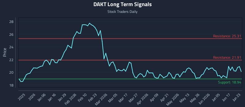 DAKT Long Term Analysis for June 23 2026 DAKT Long Term Analysis for June 23 2026