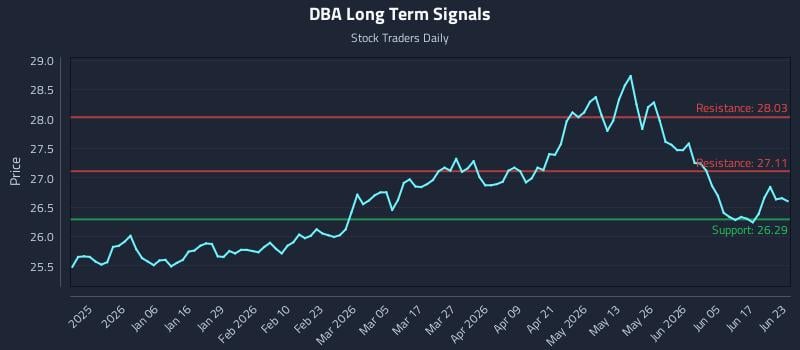 DBA Long Term Analysis for June 23 2026 DBA Long Term Analysis for June 23 2026