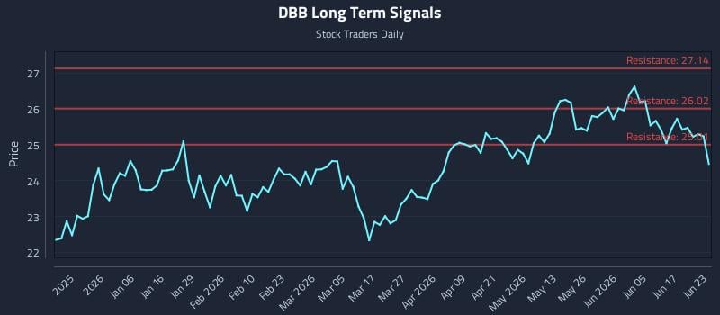 DBB Long Term Analysis for June 23 2026 DBB Long Term Analysis for June 23 2026