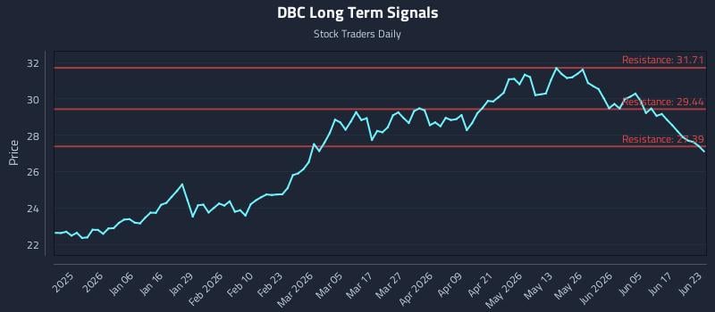 DBC Long Term Analysis for June 23 2026 DBC Long Term Analysis for June 23 2026