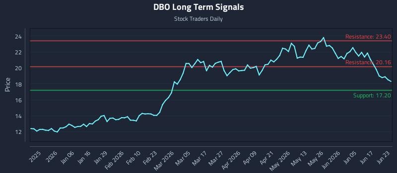 DBO