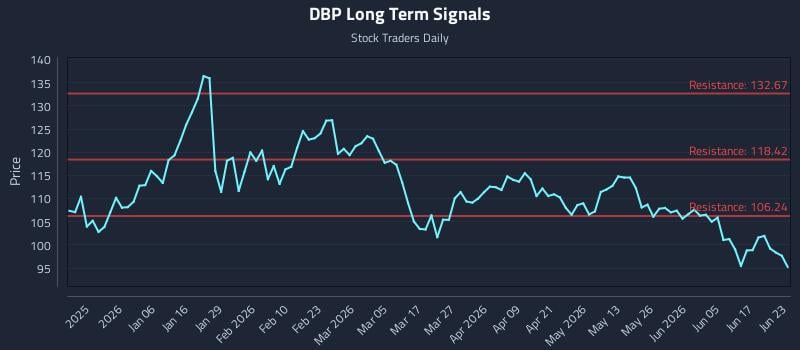 DBP Long Term Analysis for June 23 2026