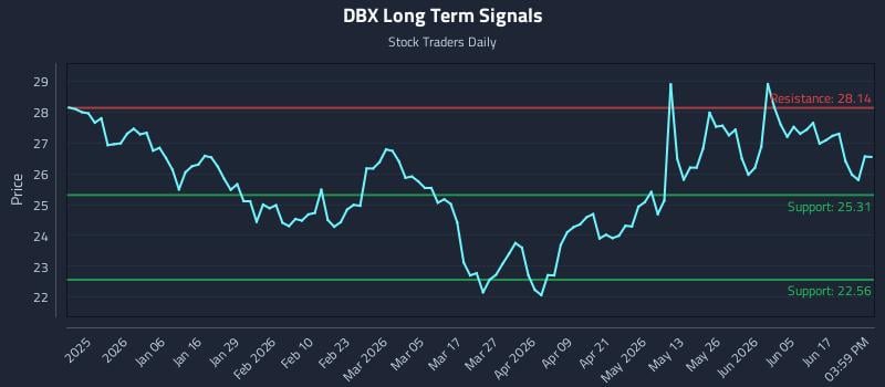 DBX Long Term Analysis for June 23 2026