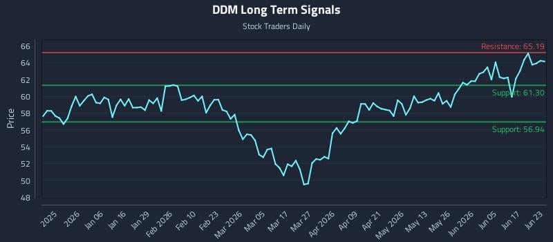 DDM Long Term Analysis for June 23 2026 DDM Long Term Analysis for June 23 2026