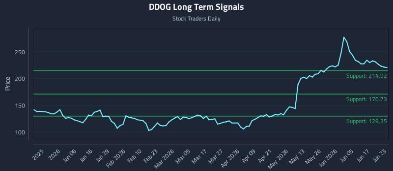 DDOG Long Term Analysis for June 23 2026 DDOG Long Term Analysis for June 23 2026